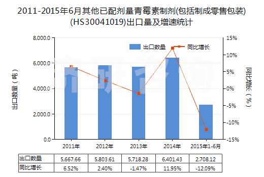 2011-2015年6月其他已配劑量青霉素制劑(包括制成零售包裝)(HS30041019)出口量及增速統(tǒng)計